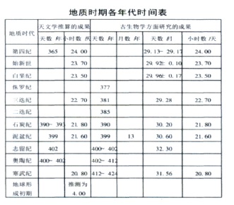 古生物|是否觉得2020年过的很快？古时一年竟有424天！