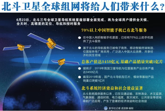 卫星导航|北斗，只受想象力限制