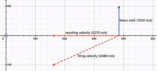 天文|如果宇航员从月球向地球开枪，将会发生什么？