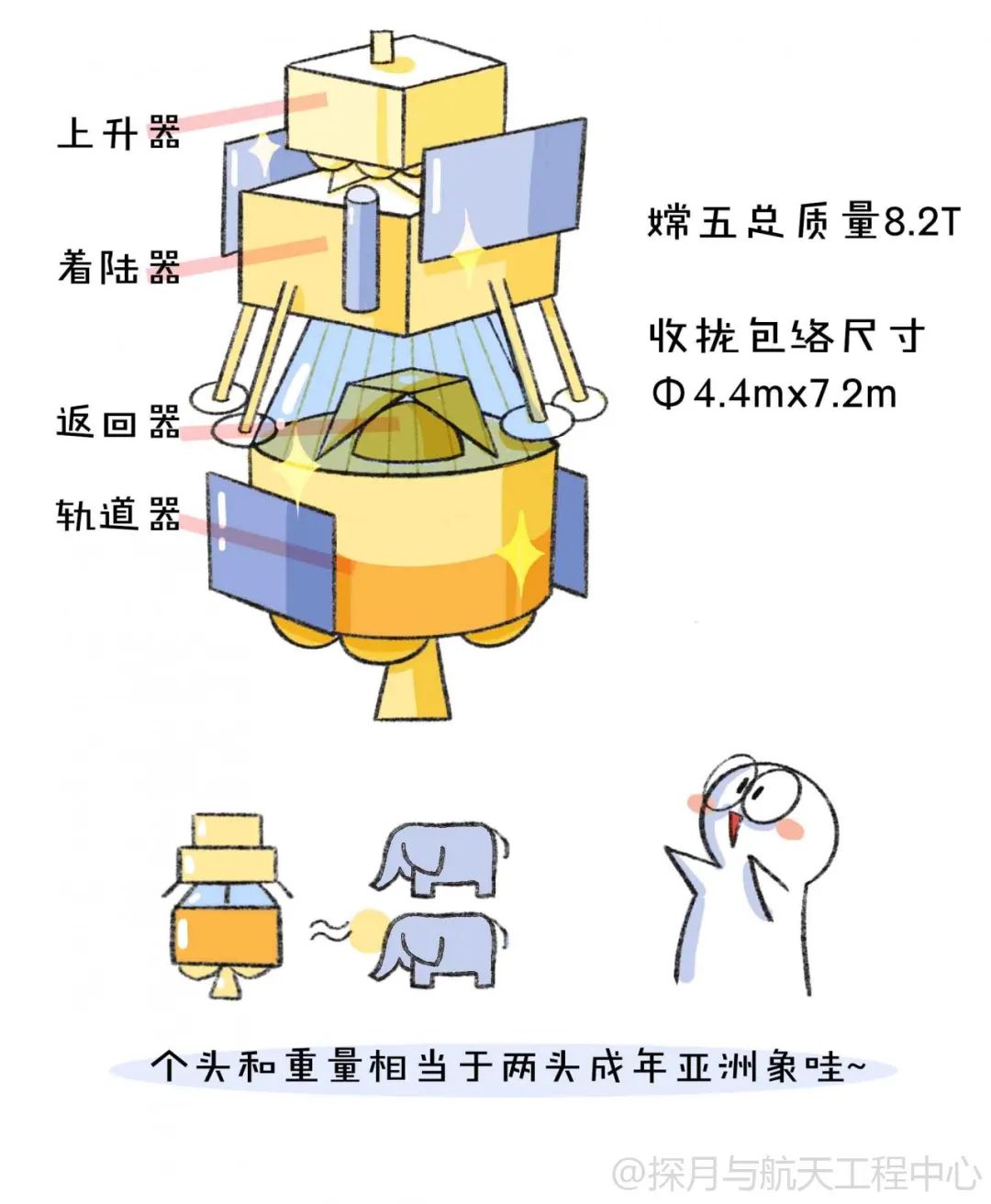 嫦娥|嫦娥五号“接力跑”，月球“特产”带回家