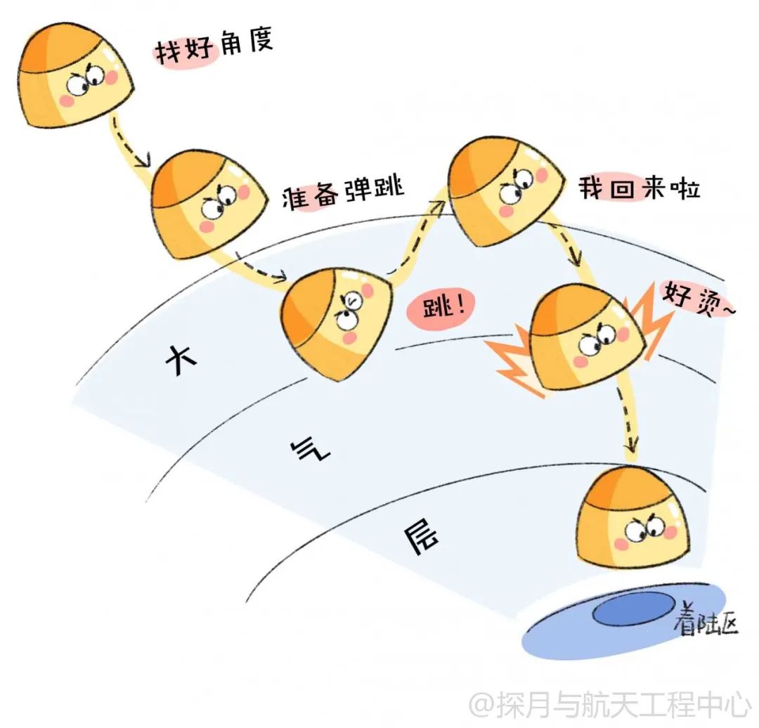嫦娥|嫦娥五号“接力跑”，月球“特产”带回家