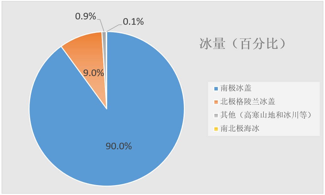 海平面上升|两极冰融：冰化的危机南北不同