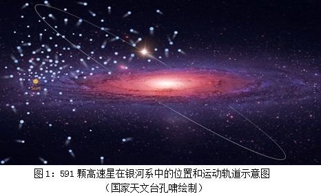 银河系黑洞|郭守敬望远镜又有新发现！研究人员利用它和Gaia发现591颗高速星