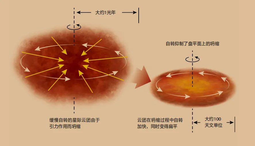 |行星是这样形成的？