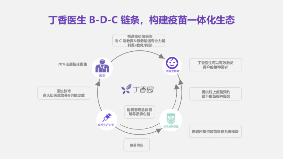 互联网医疗|整个互联网医疗行业都在“向下”，丁香园却选择“向上”