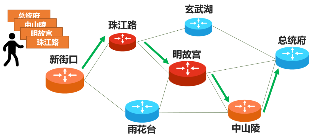 ipv6|SRv6是个啥？它和IPv4、IPv6有啥区别？