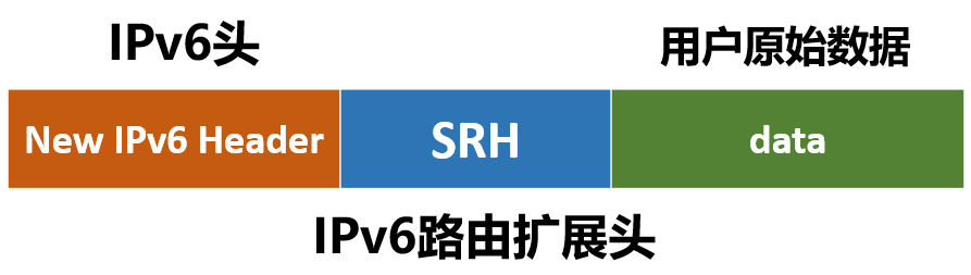ipv6|SRv6是个啥？它和IPv4、IPv6有啥区别？
