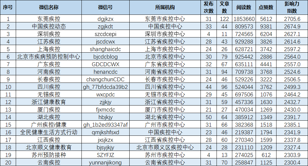 微信公众号|疾控机构微信公众号传播影响力排行榜（2020年12月）