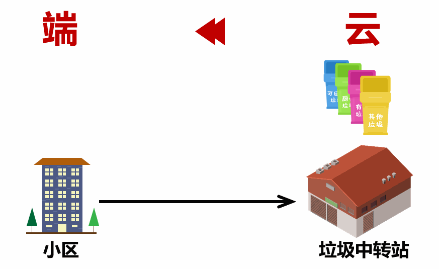 垃圾分类|垃圾分类中也有算法？