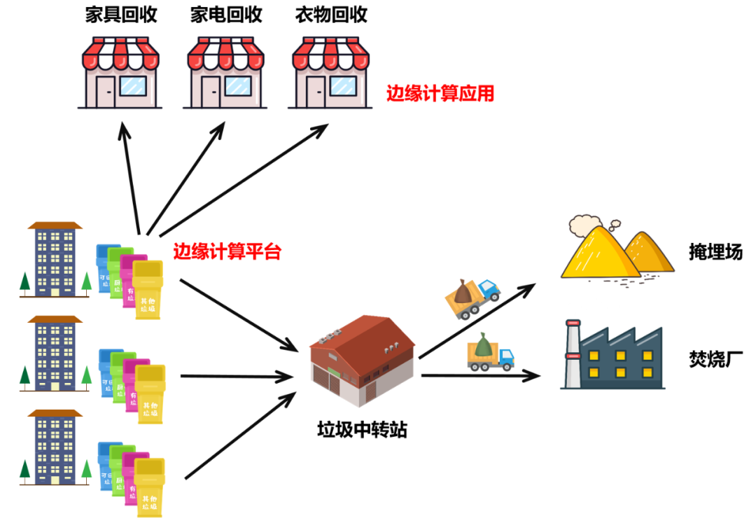 垃圾分类|垃圾分类中也有算法？