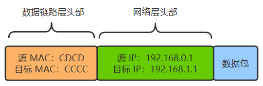 路由|突然没有网络，怎么重新设计，离线等