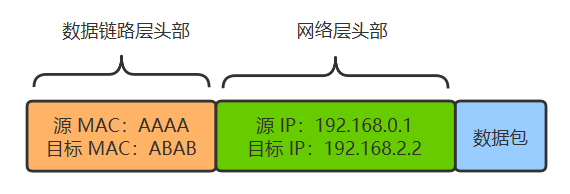 路由|突然没有网络,怎么重新设计,离线等