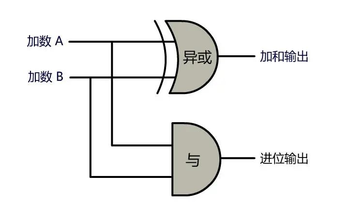 加法器|你管这破玩意叫计算机？