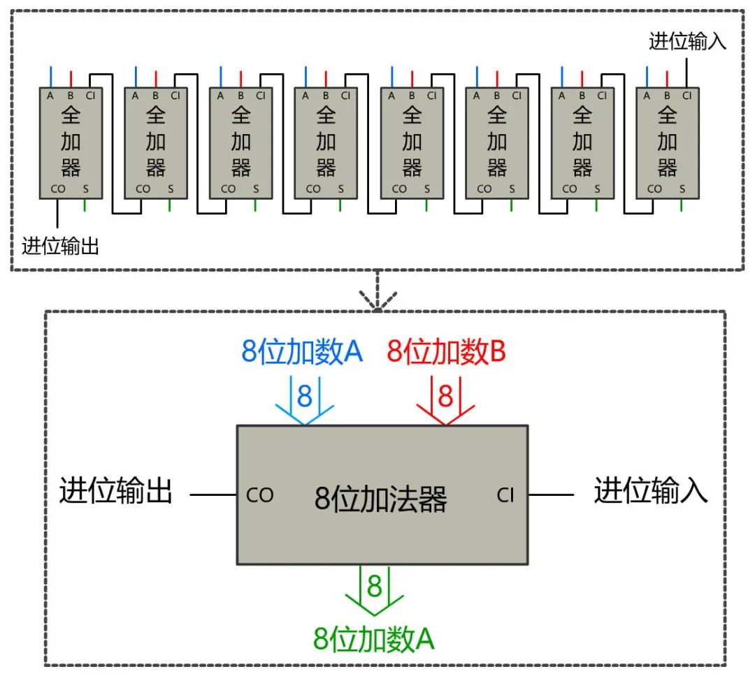 加法器|你管这破玩意叫计算机？