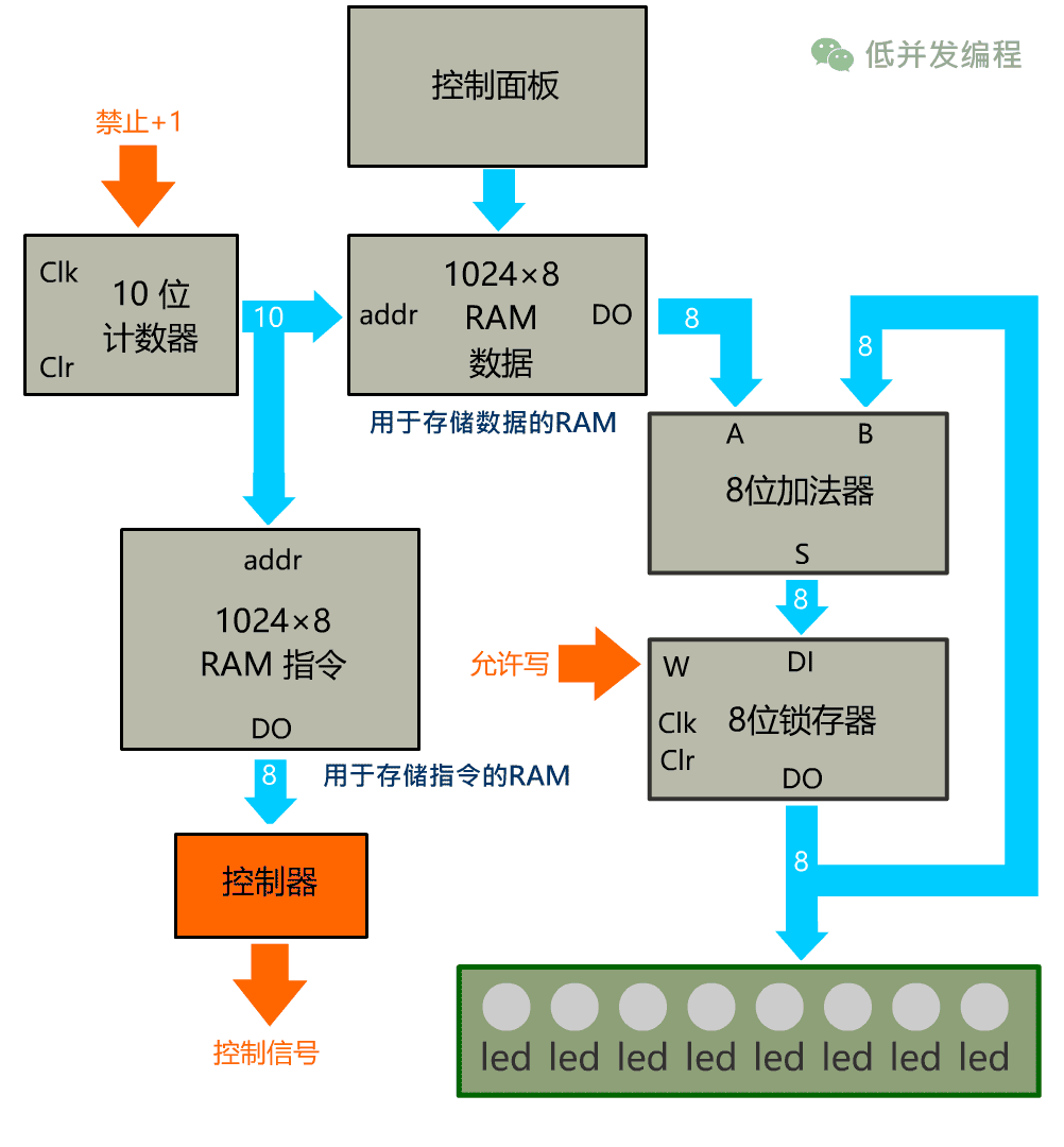 加法器|你管这破玩意叫计算机？