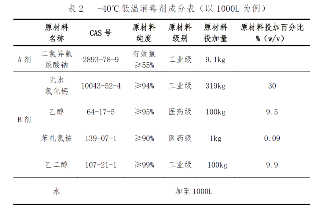 二氯异氰尿酸钠|冷冻物品外包装消毒难题，解决了！