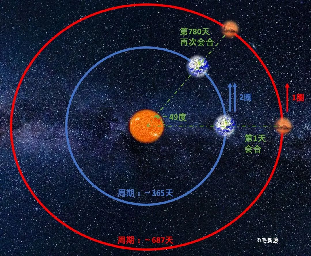 太阳系|几百天or一百年，行星探测的“窗口期”怎么差这么多？