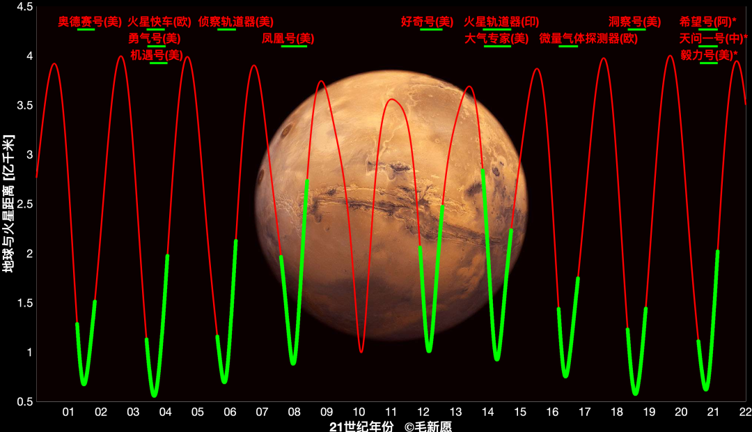 太阳系|几百天or一百年，行星探测的“窗口期”怎么差这么多？