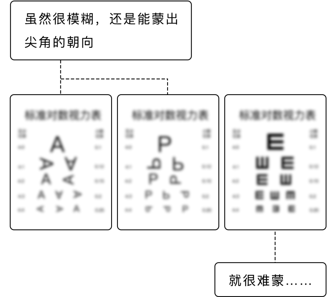 视力表|视力表为什么要用「E」，而不是 ABCD 其他字母呢？