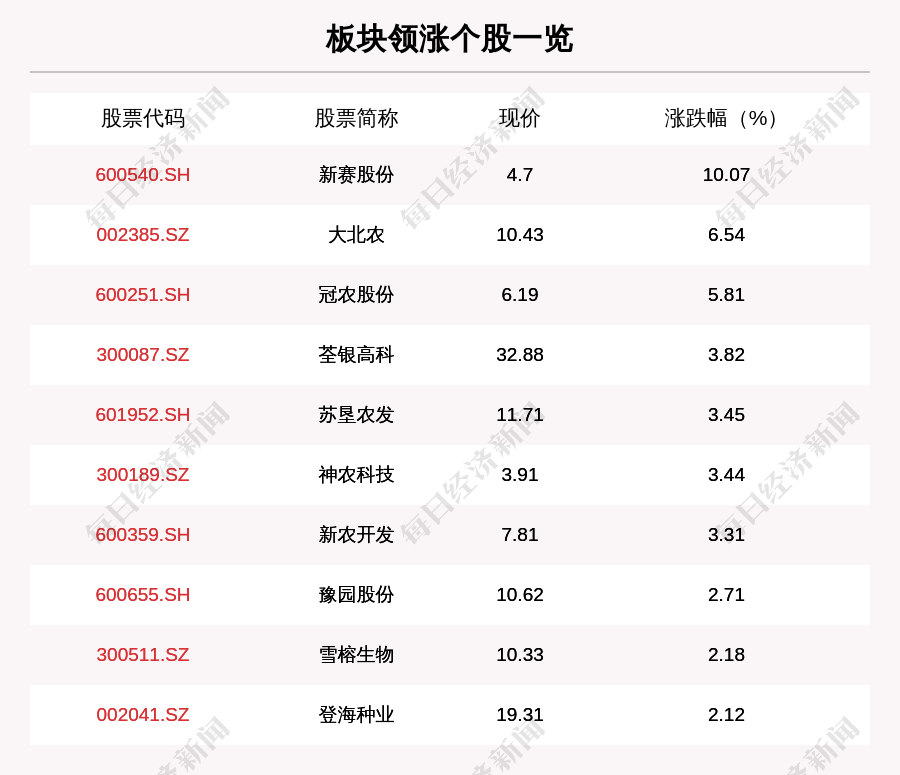 农业|农业种植板块走强，27只个股上涨，新赛股份上涨10.07%