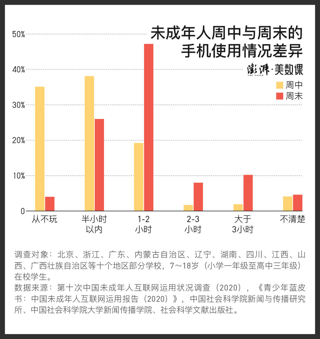 中国社科院的调查数据显示,超过八成的小学生周末上网时间不会超过3