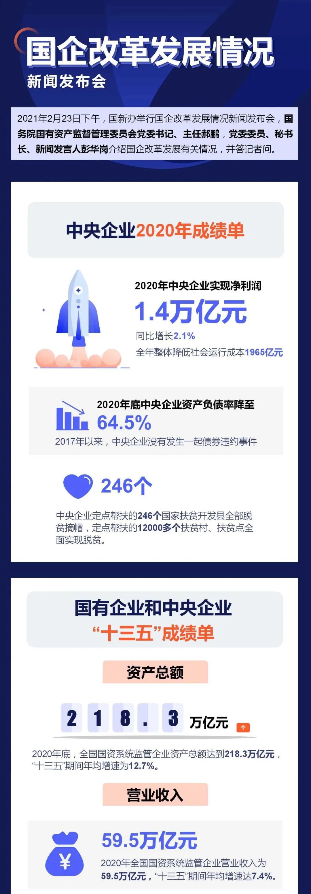 大数据|国企改革发展情况新闻发布会提到了这些关键数据！