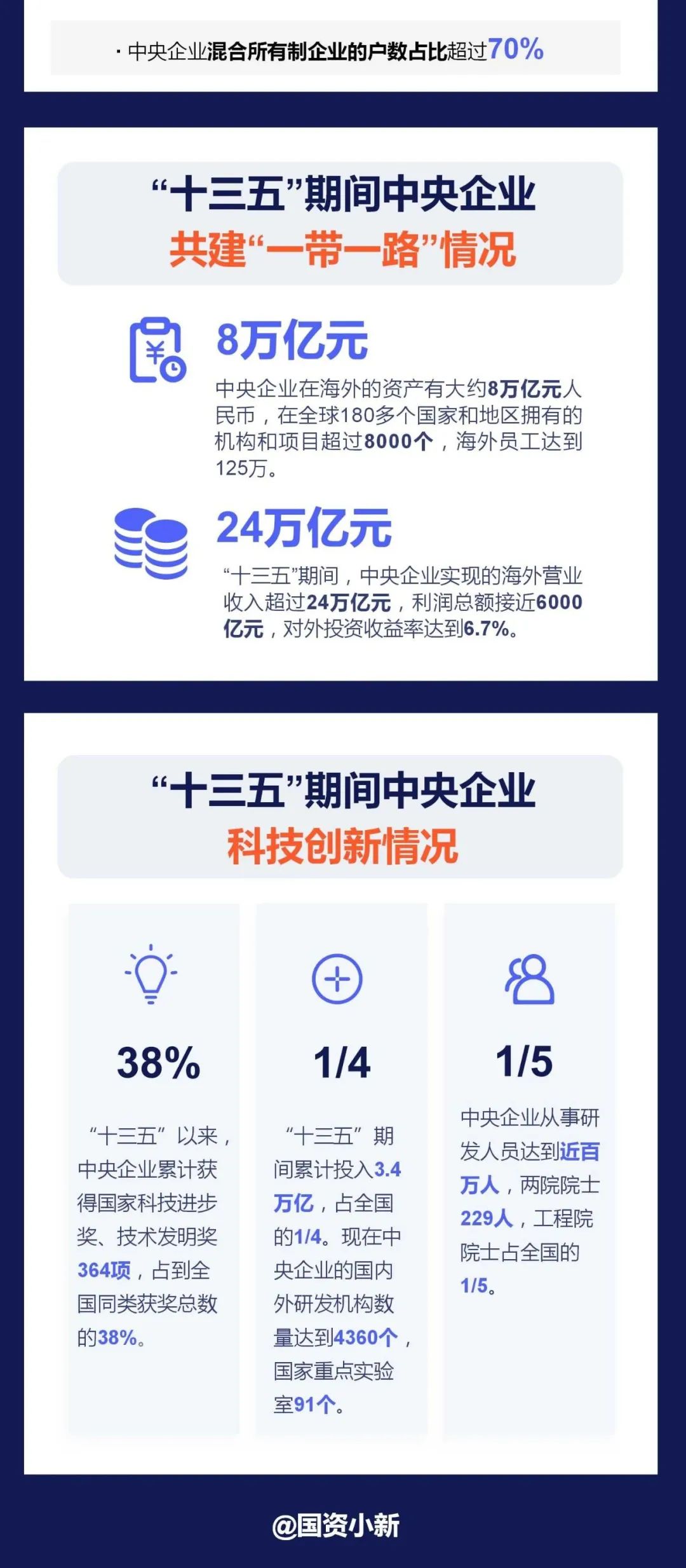 大数据|国企改革发展情况新闻发布会提到了这些关键数据！