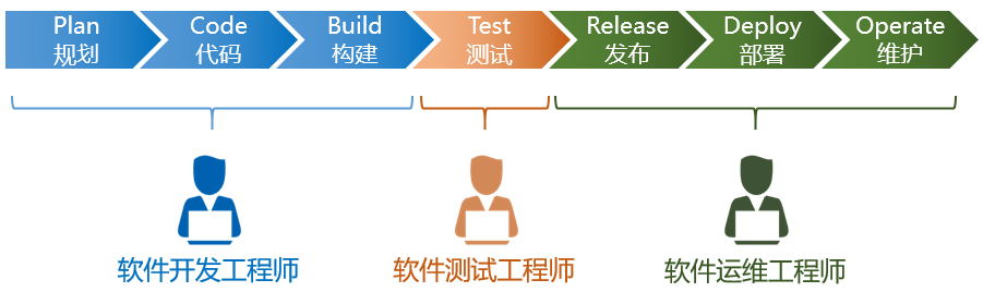 devops|DevOps到底是什么意思？