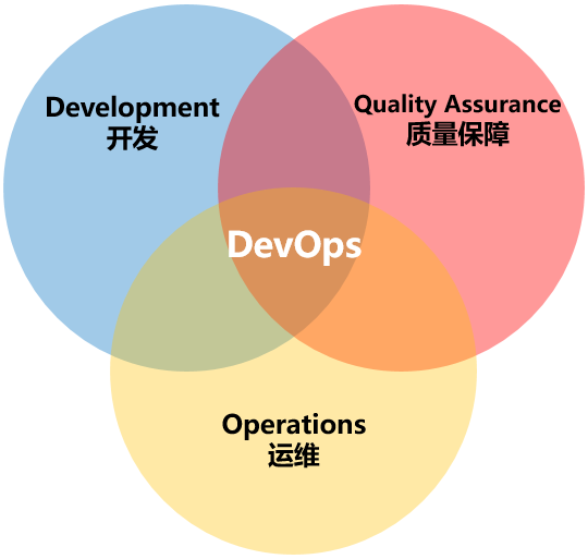 devops|DevOps到底是什么意思？