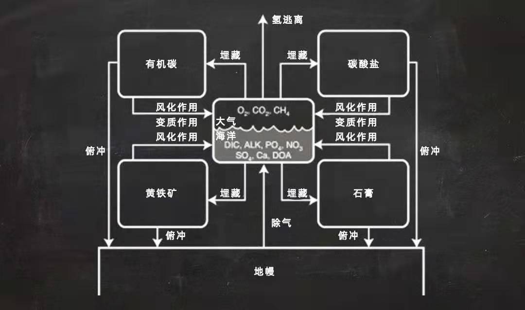 科学|10亿年后，氧气将成地球稀缺品？