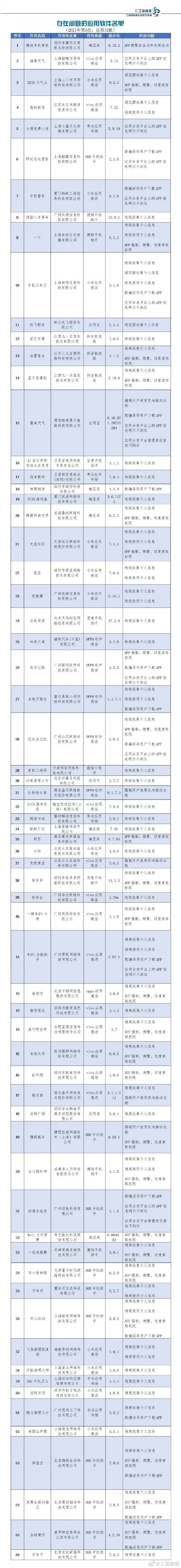 电信|136款APP侵害用户权益被通报 手机管家等在列