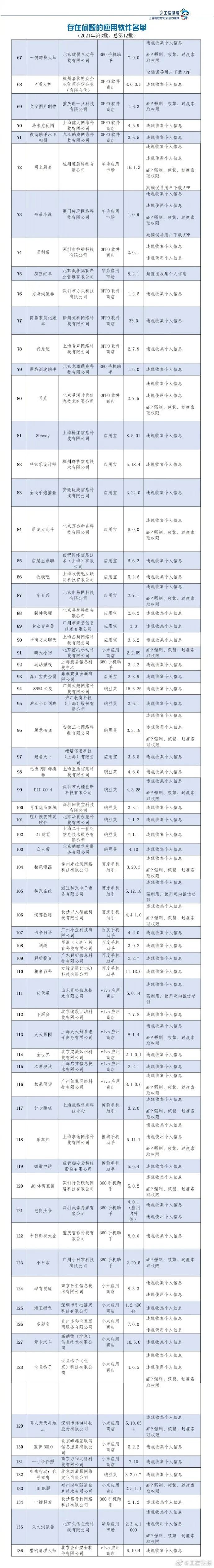 电信|136款APP侵害用户权益被通报 手机管家等在列