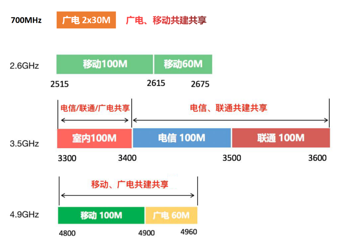 5g网络|今年的5G手机，必须具备这些功能！