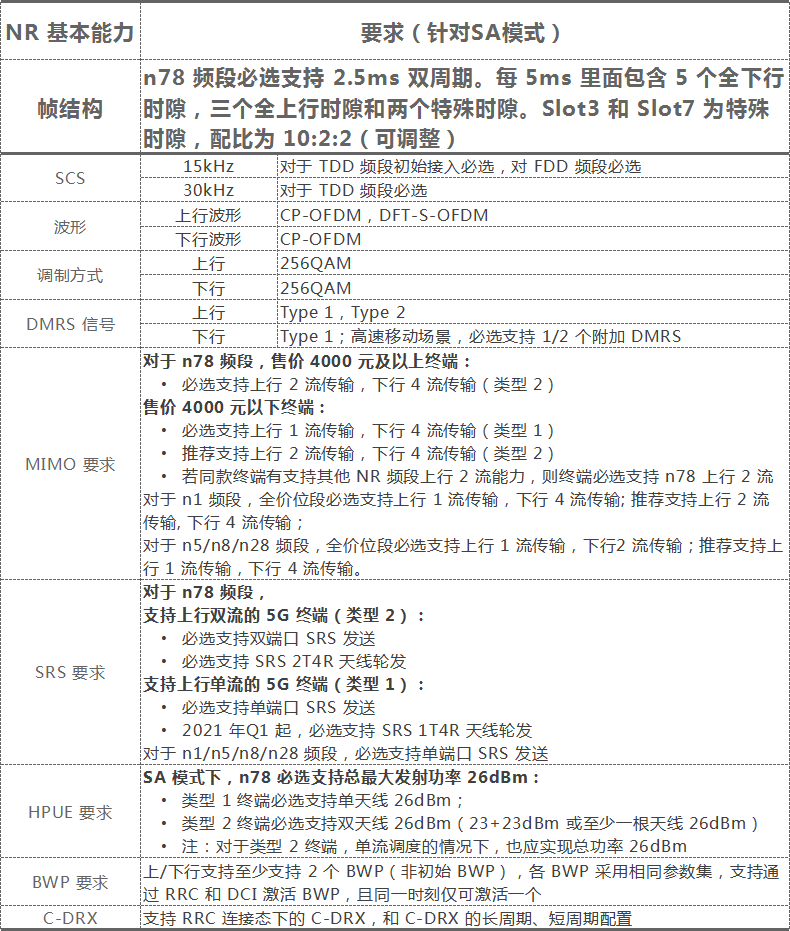 5g网络|今年的5G手机，必须具备这些功能！