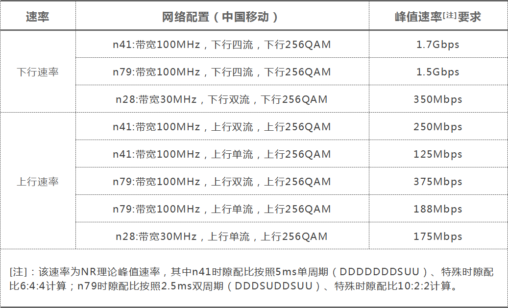 5g网络|今年的5G手机，必须具备这些功能！