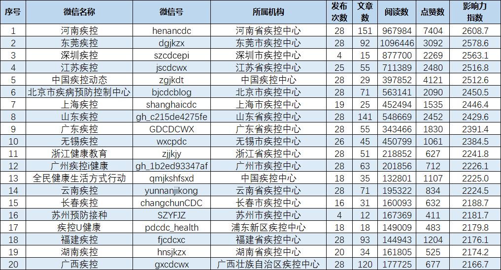 微信公众号|疾控机构微信公众号传播影响力排行榜（2021年2月）