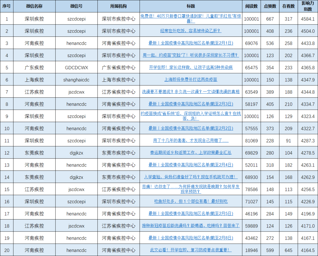 微信公众号|疾控机构微信公众号传播影响力排行榜（2021年2月）