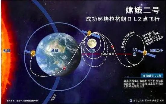 嫦娥|我国首颗！嫦娥五号轨道器成功进入日地L1点轨道，能啥特别？