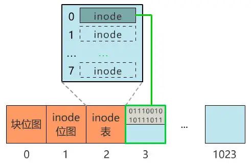 位图|你管这破玩意叫文件系统？