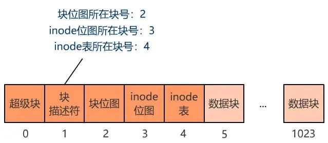 位图|你管这破玩意叫文件系统？