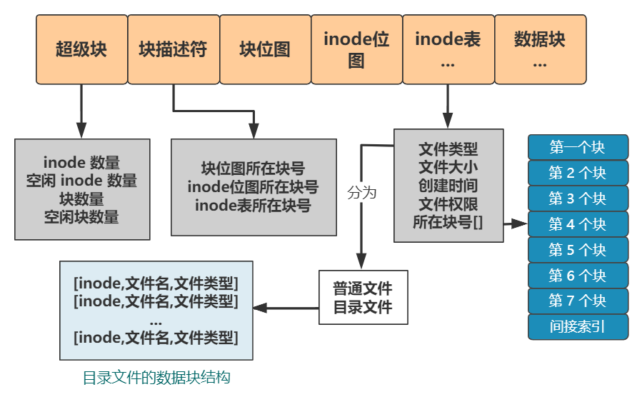 位图|你管这破玩意叫文件系统？