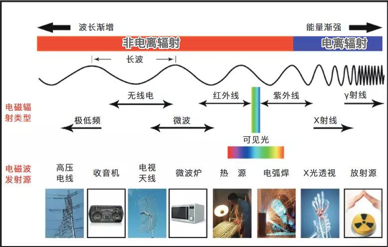 电离辐射|手机能不能放床头？关于辐射的 8 个真相