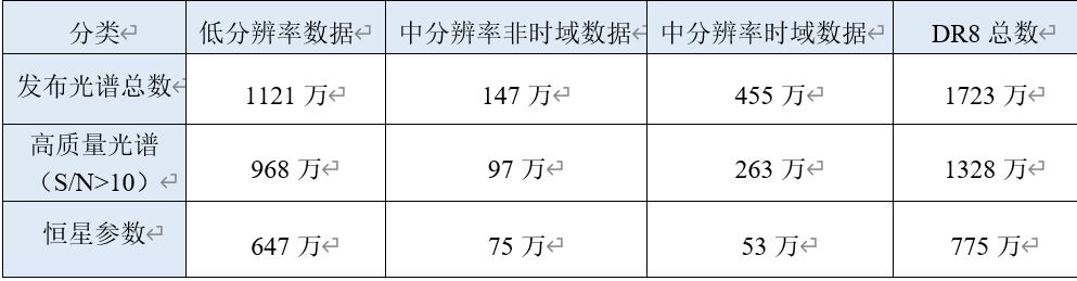 |持续国际第一！郭守敬望远镜发布光谱数量2022年有望突破2千万