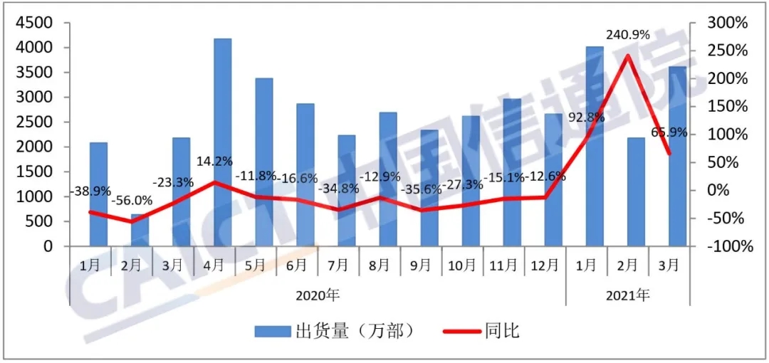 手机|3月国内手机市场出货量3609.4万部 同比增65.9%