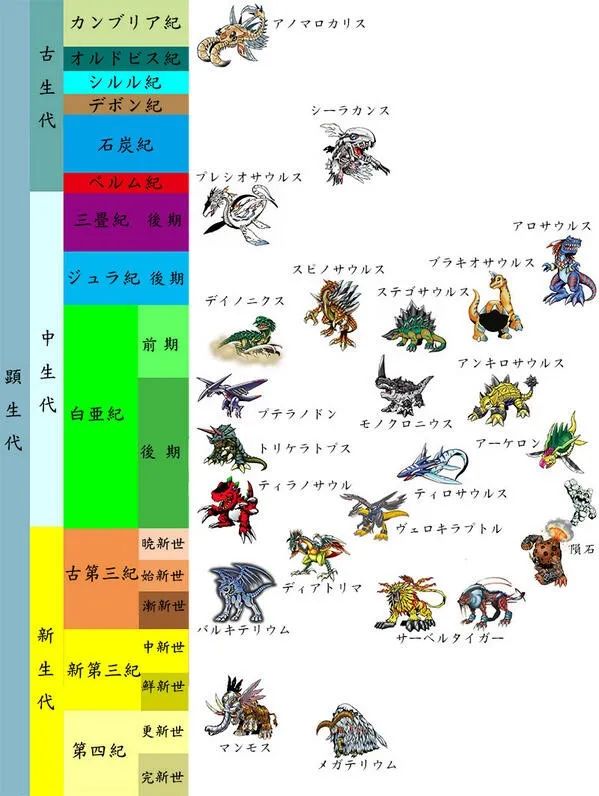 古生物|数码宝贝中竟藏着这么多古生物