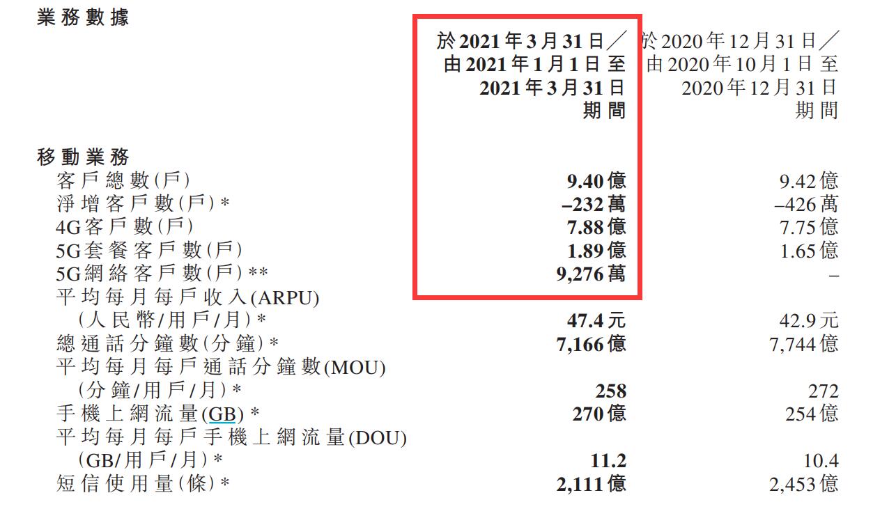 运营商|三大运营商一季度日赚3.82亿 中国移动客户总数负增长