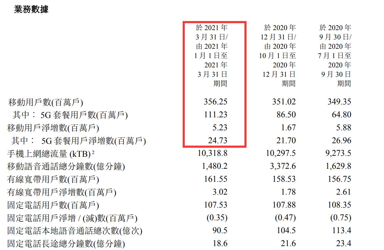 运营商|三大运营商一季度日赚3.82亿 中国移动客户总数负增长