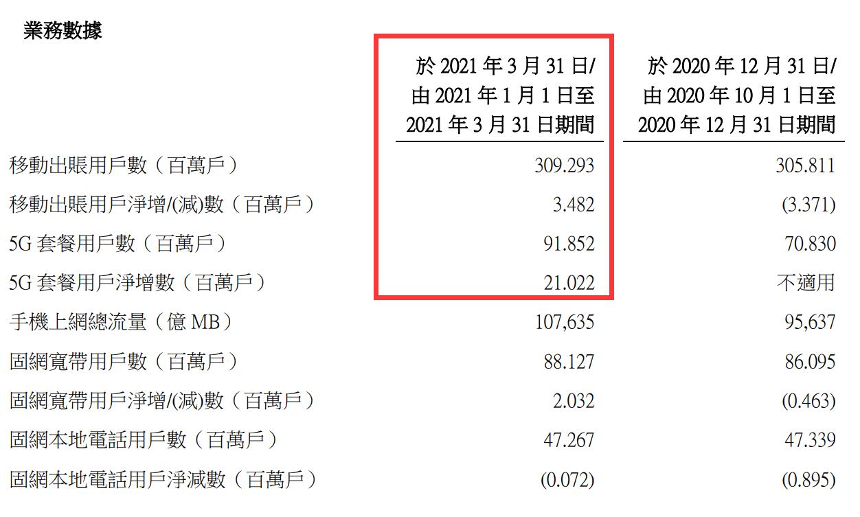 运营商|三大运营商一季度日赚3.82亿 中国移动客户总数负增长