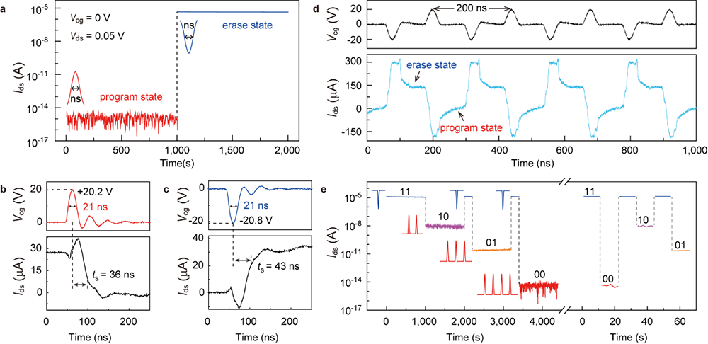 存储器|进展 | 20纳秒写入/擦除时间超快非易失存储器的实现