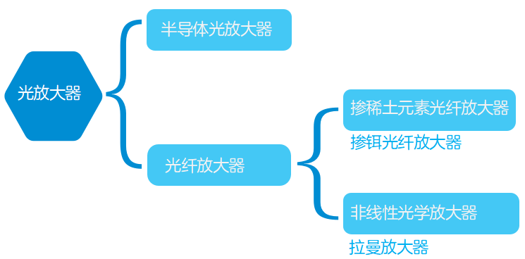 光放大器|传输网中的加油站了解下！